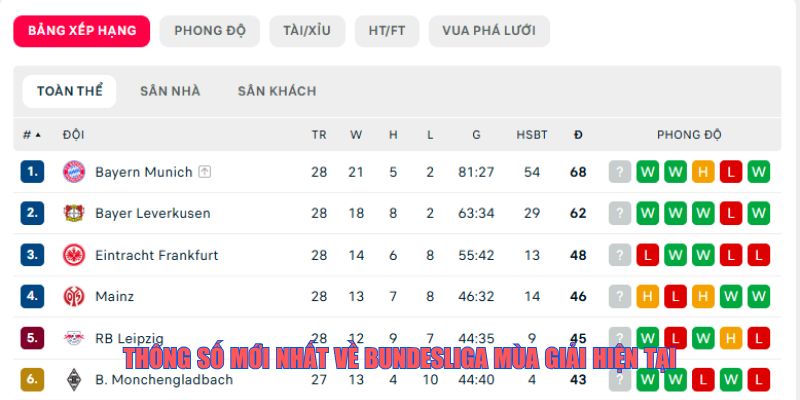 Thông số mới nhất về Bundesliga mùa giải hiện tại