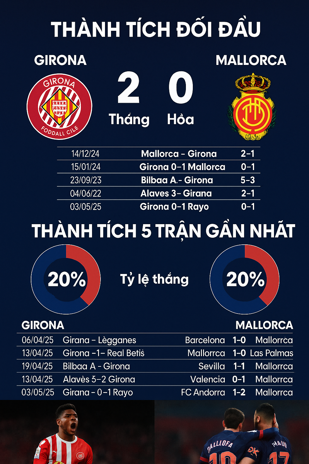 Thống kê Girona vs Mallorca